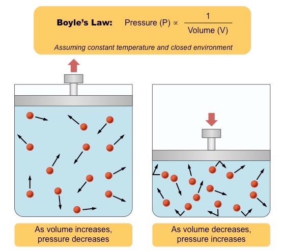 boyles law