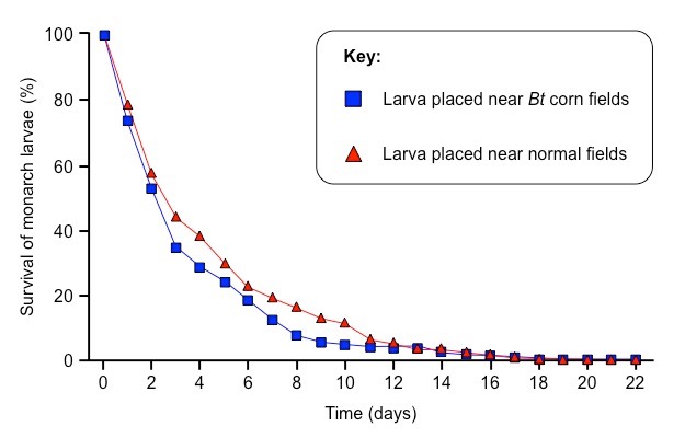 Bt graph 2