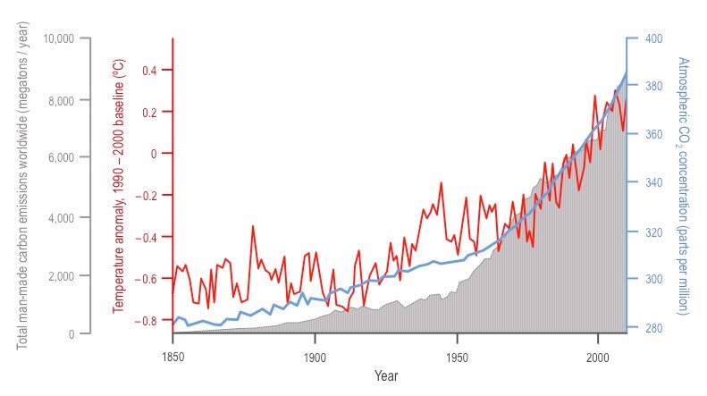 carbon emissions data