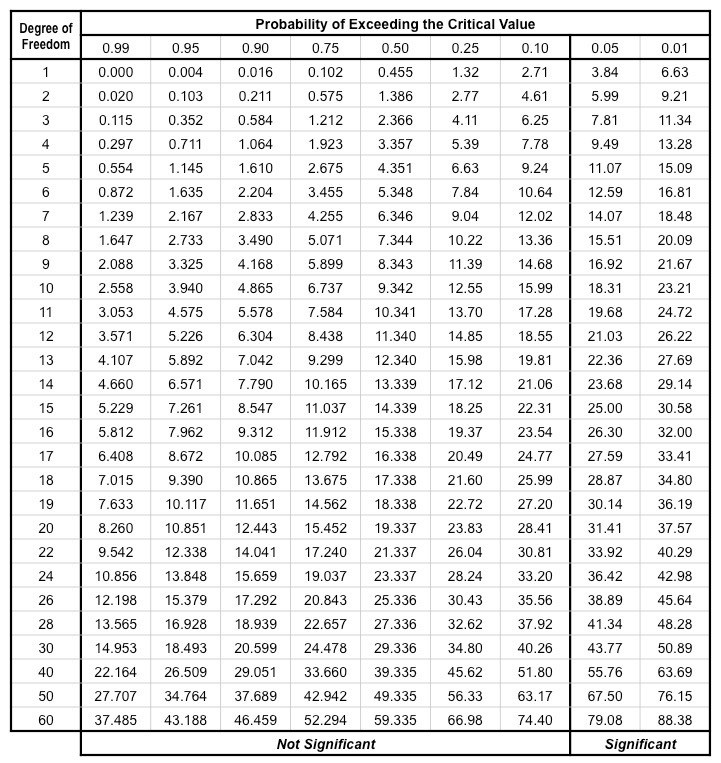 chi table