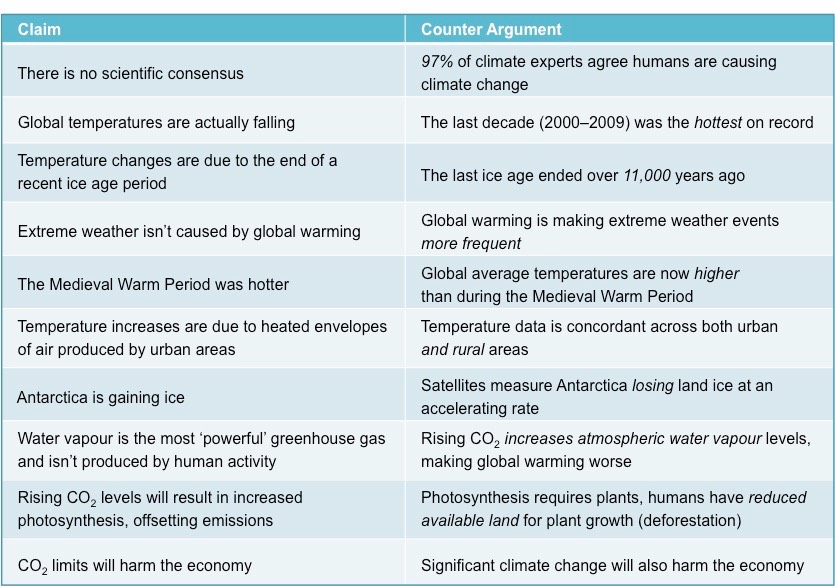 climate claims