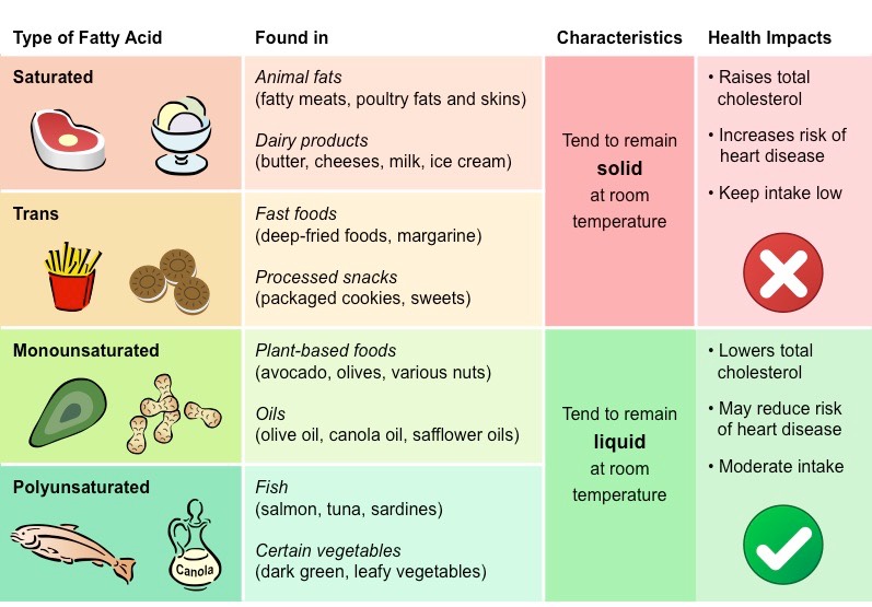 dietary fats