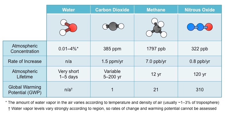 greenhouse gases