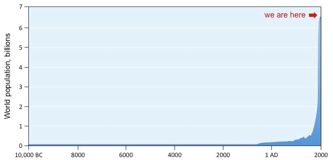 human population growth