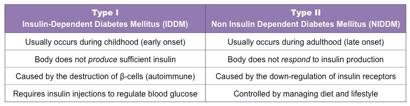 IDDM vs NIDDM