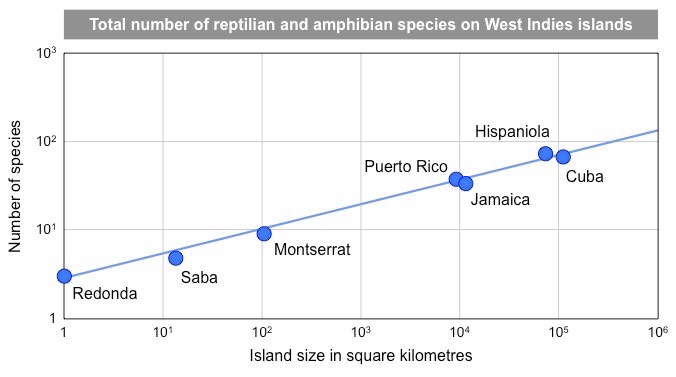 island size