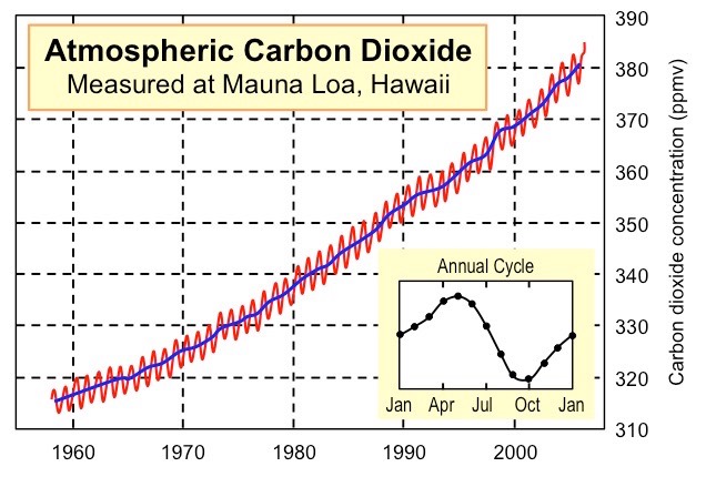 keeling curve