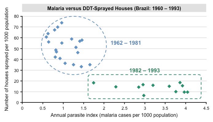 malaria vs DDT