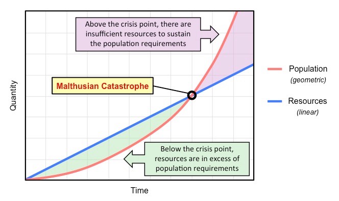 malthusian dilemma