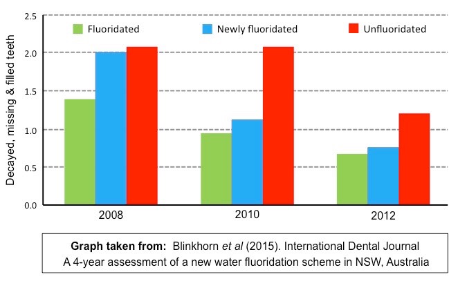 water fluoridation