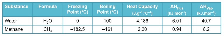 water versus methane thermal table